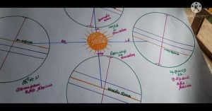 Sun and the seasons